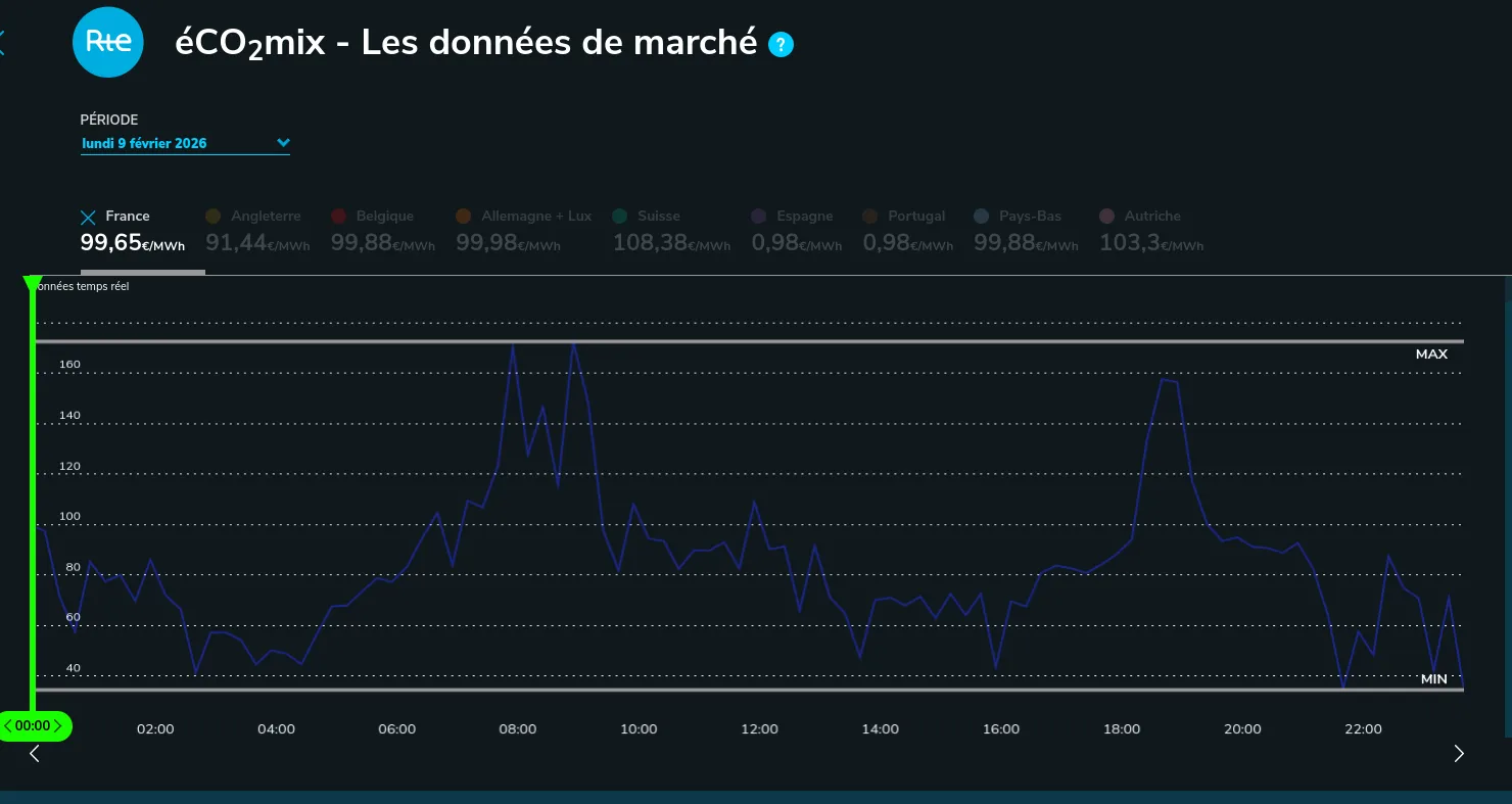 Courbe des prix de l’électricité sur le marché de gros